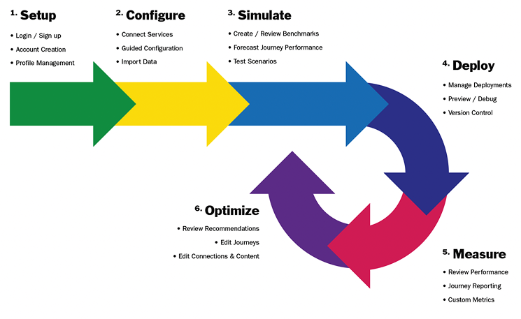 Graphic showing the cycilical flow of a typical user within the JaaS ecosystem