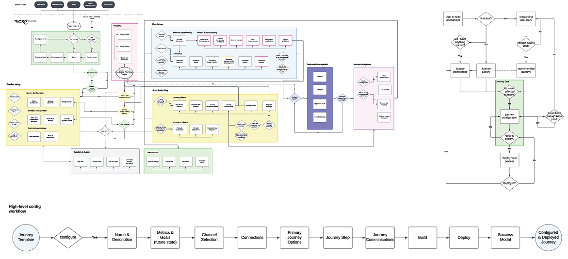 user flow diagrams